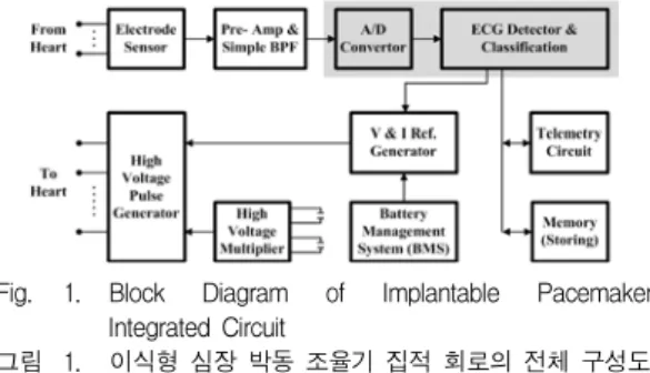 Fig. 1. Block  Diagram  of  Implantable  Pacemaker  Integrated  Circuit