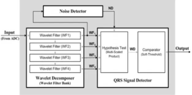 Fig. 3. Block  Diagram  of  Proposed  Wavelet  ECG  Detector 그림 3. 제안한  웨이블렛  심전도  검출기의  전체  구성도  1