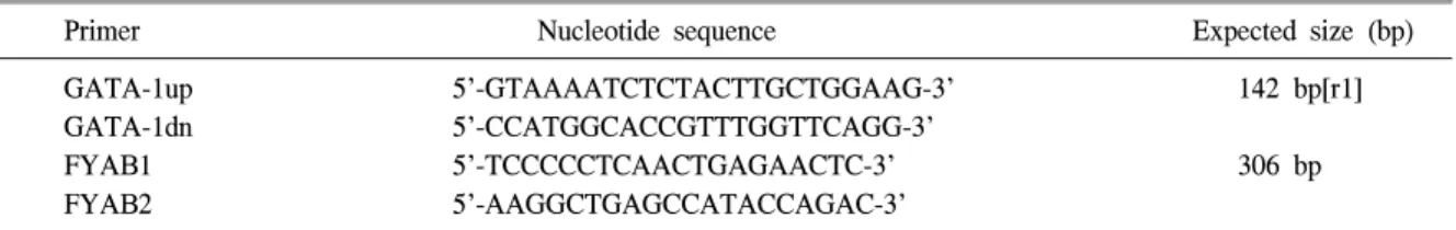 Table  1.   DNA  sequences  and  DHPLC  analysis  conditions  for  oligonucleotide  primers  used  for  Duffy  blood  group  system 