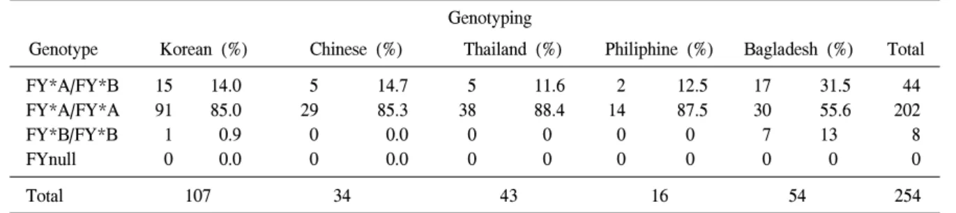 Table  2.   Genotyping  results  for  Duffy  blood  group  in  Asian  samples  Genotyping