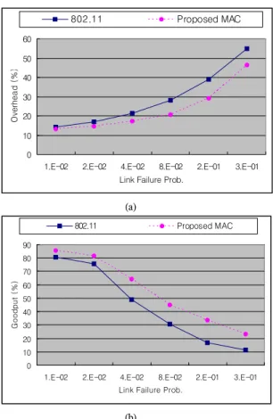 Fig.  6.  Simulation  Results  – (a)  Overhead    (b)  Goodput