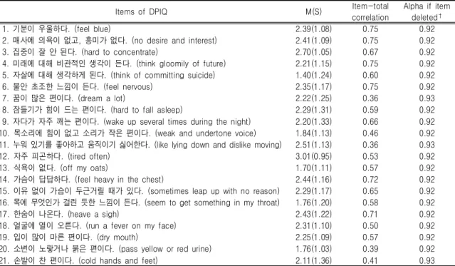 Table  Ⅳ.  Reliability  and  Internal  Consistency*  of  Each  Questions  (n=216)
