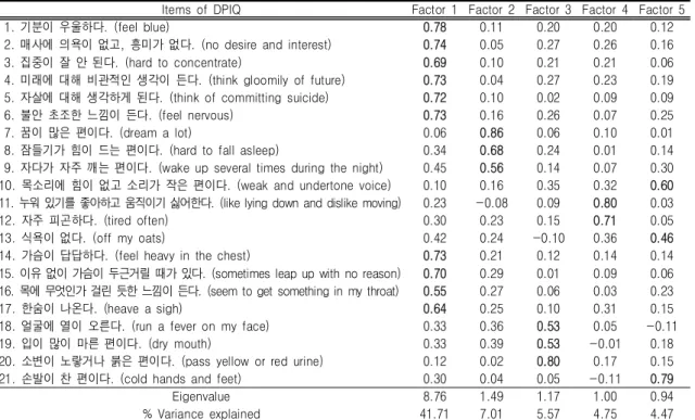 Table  Ⅴ.  Factor  Analysis  of  DPIQ