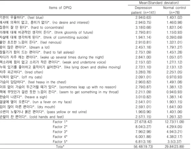 Table  Ⅵ.  Difference  of  Mean  Score  of  Each  Questions  between  Depression  Patient  Group  and  Normal  Control  Group Ⅳ.고 찰 우울은 기원전 15 00년 경부터 인식되고 기술되어져 친숙하면서도 아직 대다수의 사 람들에게는 불가사의한 인간상태의 한 정서 로서 13 ) 우울증은 마음의 감기라고 불릴 정도 로 흔한 질환으로 우울증 진단을 한번 이상받을 