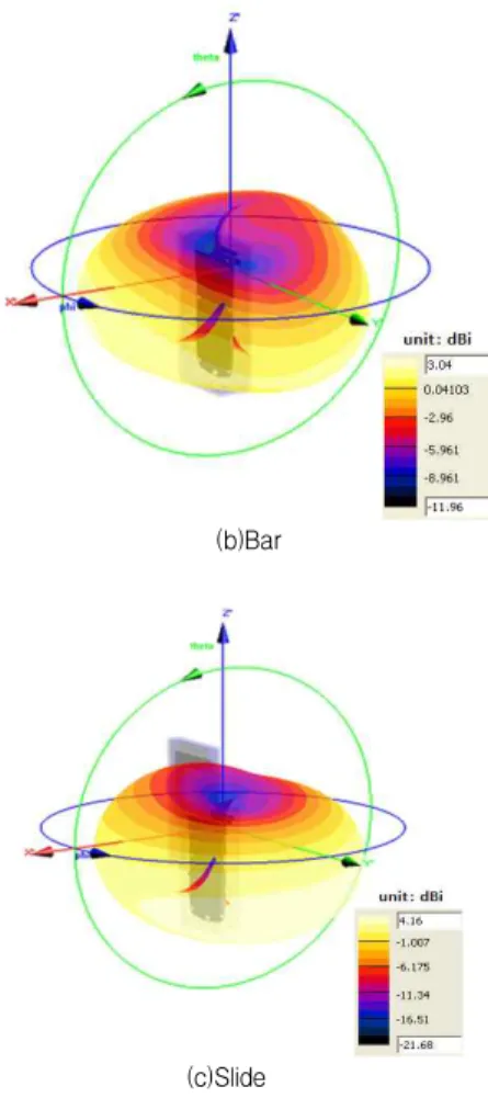Fig. 5. Simulation results for the radiation patterns of handsets (without phantom).