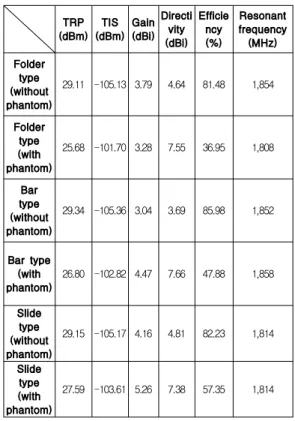 Table 2. Simulation results for the performance of handsets. 표 2. 단말기 유형별 전산 모의 실험 결과 (dBm)TRP TIS (dBm) Gain(dBi) Directivity (dBi) Efficiency(%) Resonantfrequency(MHz) Folder (withouttype phantom) 29.11 -105.13 3.79 4.64 81.48 1,854 Folder (withtype phan