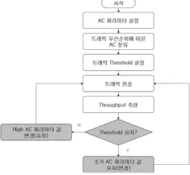 Table 1. High AC Parameters in the proposed EDCA