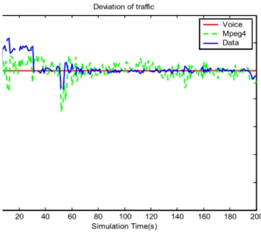 Fig. 12. Throughput Deviation of the Proposed EDCA 그림 12. 제안한 EDCA의 Throughput 편차