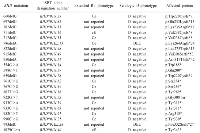 Table  1.  Single nucleotide substitutions resulting in frameshift and nonsense mutations in exons 5 to 7 of the RHD gene RHD mutation ISBT allele 