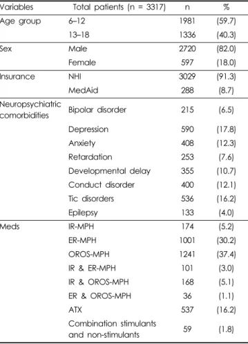 Table 1. Patient characteristics
