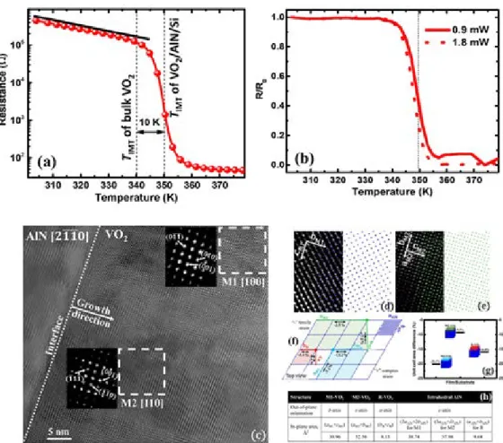 그림  2-1.  (a) Temperature dependence of resistance of the strained 120 nm thick VO 2 film on an AlN/Si substrate