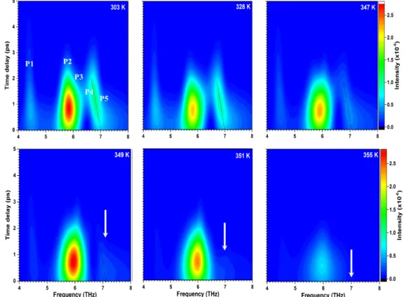 그림 2-3. Wavelet transform chronogram of coherent phonons in the VO 2  film 