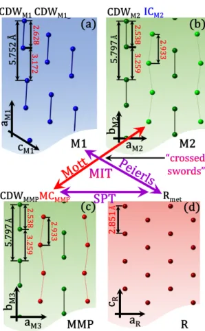 그림 2-4. Arrangement of V-atoms in different VO 2  crystalline structures. ( a ) 