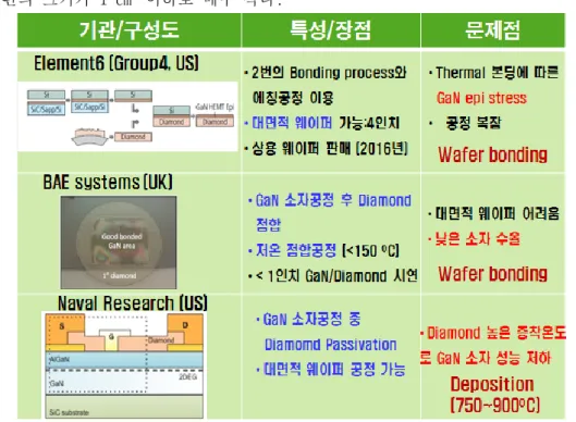 표 1-3-1. GaN-Diamond 기판기술개발 동향 