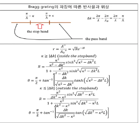그림  2-1-2. Coupling coefficient 가   인  Bragg grating 의  반사율과  위상변화 