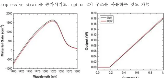 그림  2-1-21.  제안된  두가지  구조에  대한  material gain 과  LI  특성  (BSLD  계산) 