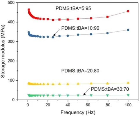 그림 3-2. PDMS-g-PTBA 필름 내 PDMS 중량에 따른 기계적 물성: 주파 수-Storage modulus