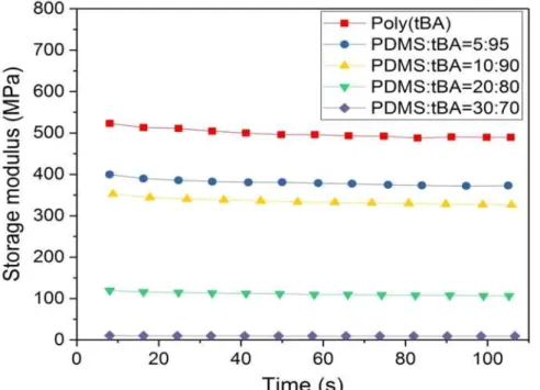 그림 3-3. PDMS-g-PTBA 필름 내 PDMS 중량에 따른 기계적 물성: 시간 -Storage modulus PDMS 중량에 따른 PDMS-g-PTBA 필름의 기계적 물성을 평가하기 위해 서 Poly(tBA) 및 서로 다른 PDMS 중량을 가진 PDMS-g-PTBA 필름들의 응력-변형률 곡선을 측정하였다