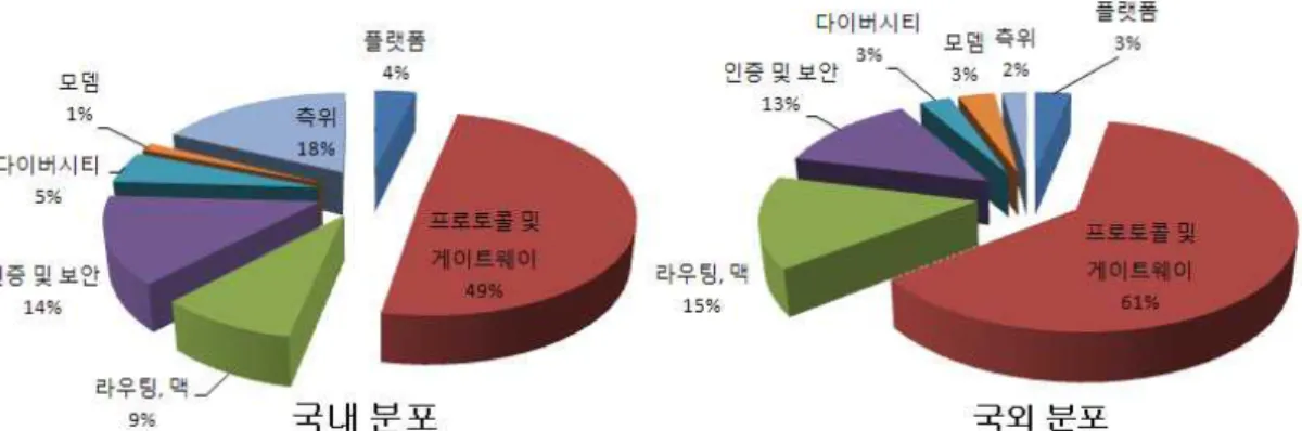 그림  16.  차량  통신  기술의  국내외  특허  출원  분포 ○ 국내 특허 현황 -  국내에  출원된  특허의  경우,  현대자동차가  18건으로  가장  많은  출원을  보이고  있으며, 그 뒤를 이어 한국전자통신연구원, 엘지전자, 현대오토넷, 현대모비스,  삼성전자, 트라이콤텍 등의 출원 분포를 형성하고 있음 - 기술 분야별로 보면 차량 플랫폼 분야 3건, 프로토콜 및 게이트웨이 기술 분야  39건, 라우팅과 맥 기술 분야 7건, 정보 인증 및