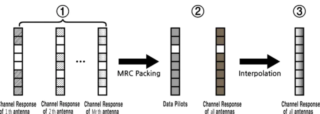 그림  26.  MRC-Packing  &amp;  Interpolation  단계  채널  추정  과정