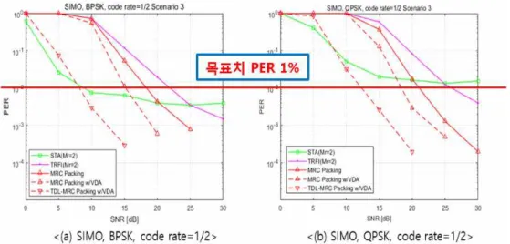 그림  28.  채널  Mode  3  (Street  Crossing  NLOS)  SIMO환경에서  PER