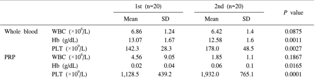 Table  1.   Blood  counts  of  whole  blood  and  platelet  rich  plasmas  (PRP)  after  double  centrifugation  from  20  volunteer  donors 　　 　　 1st  (n=20) 　 2nd  (n=20) 　 P  value Mean SD Mean SD Whole  blood WBC  (×10 6 /L) 6.86  1.24  　 6.42 1.4 　 0.