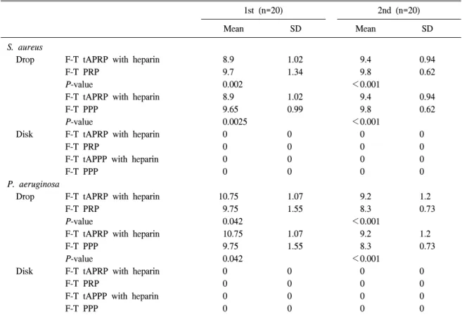 Table  2.   Diameter  (mm)  of  inhibition  zones  of  disk  diffusion  method  and  imprints  of  direct  dropping  method  for  F-T  PRP,  F-T  PPP,  F-T  tAPRP  with  heparin  or  t-APPP  with  heparin  on  Muller-Hinton  agars