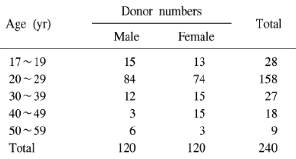 Table  1.   Age  distribution  in  first  time  donors