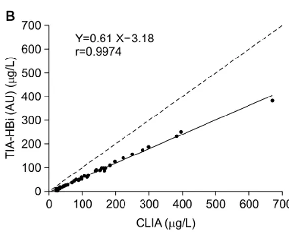 Fig.  2.  Correlation  between  CLIA  and  TIA  for  ferritin  assay.  (A)  Beckman  Coulter  assay  on  the  AU640  (B)  HBi  assay  on  the  AU640  (C)  HBi  assay  on  the  Hitachi7180