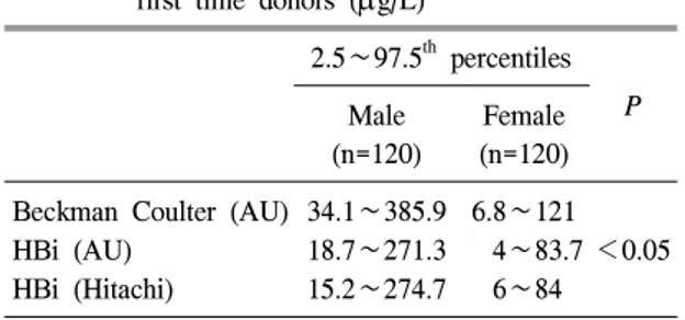 Table  3.   Reference  ranges  of  serum  ferritin  in  healthy  first  time  donors  ( μ g/L)