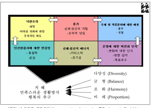 [그림  1]  인지적  조합요인(Co-cognitive  Factors)  <출처:  Renzulli  외,  2006>