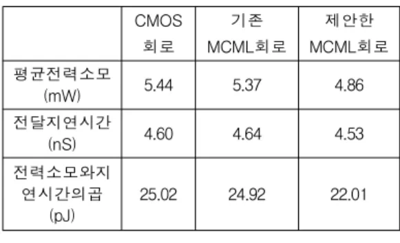 Table 3. Comparison table of 8×8 bit parallel multiplier.