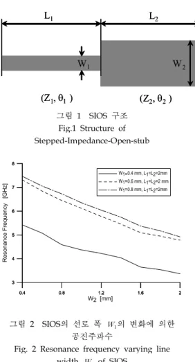 Fig. 2 Resonance frequency varying line width   of SIOS