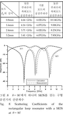 Fig. 10   characteristics of rectangular resonators varying line length at