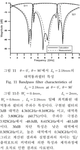 Fig. 11 Bandpass filter characteristics of