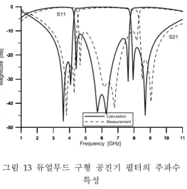Table 2 Optimized RF filter characteristics for wireless data communication
