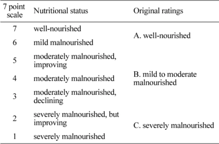 Table 2. Subjective global assesment (SGA) rating 7 point 