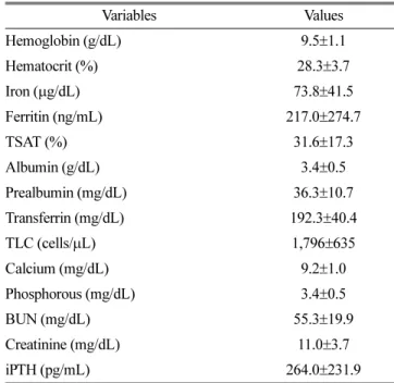 Table 4. Baseline laboratory data of patients