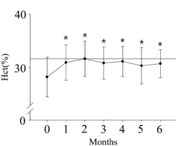 Table 5. Changes of iron parameters during the study period Parameters Baselines 6th Month p-value Iron (mg/dL) 73.8±41.5 77.3±31.2 NS Ferritin (ng/mL)  217.0±274.7 253.8±213.4 NS TSAT (%) 31.6 ±17.3 43.1 ±49.7 NS The values were expressed as means±SD (n=4