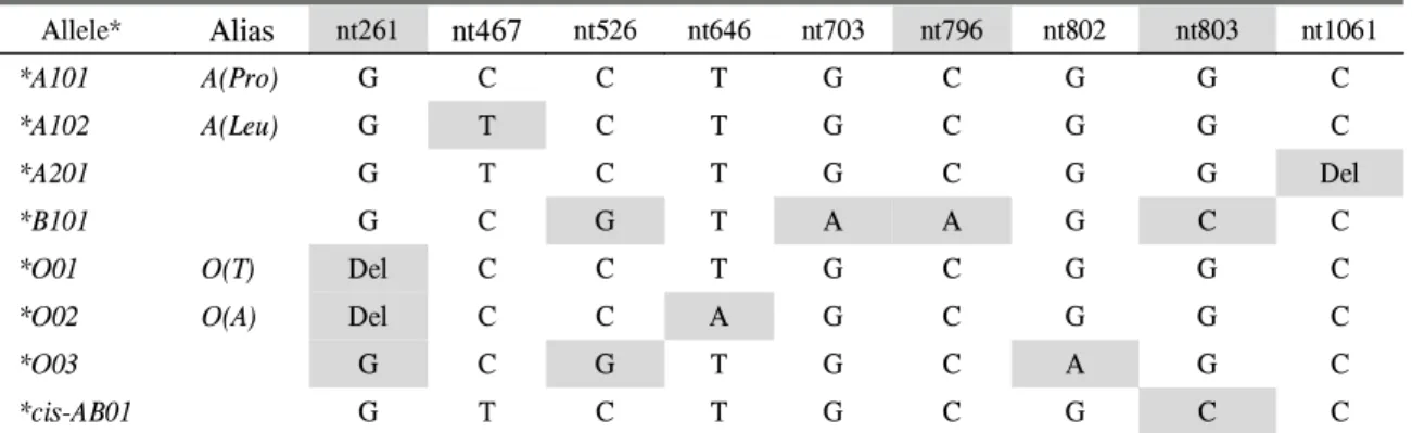 Fig. 2). PCR은 10 pmol의 forward primer와 biotiny- biotiny-lated reverse primer (Bioneer Corporation, Daejeon, Korea), 5 uL의 10× Taq PCR buffer (Promega,Table 1.Differences in sequence of alleles in the ABO blood group system for use in genotyping