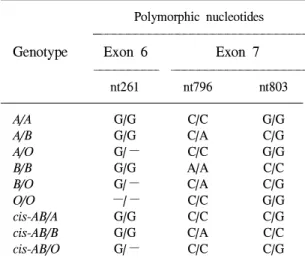 Table 3. Reference table for assigning ABO genotype based on pyrosequencing analysis of three  sin-gle-nucleotide polymorphisms