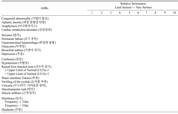 Table 1. Scoring Seriousness of Adverse Drug Reactions (ADRs) ADRs