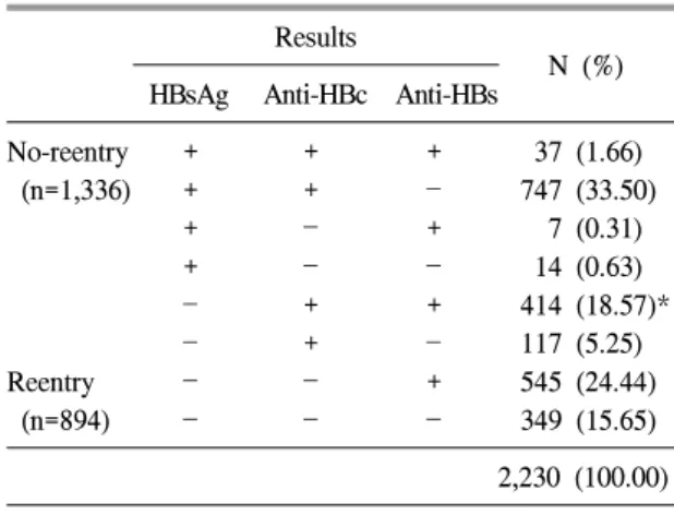 Table  1.   The  results  of  HBV  reentry  test  in  the  deferred  donors  showing  HBsAg  reactive  results