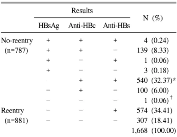 Table  2.   The  results  of  HBV  reentry  test  in  the  donors  having  past  history  of  hepatitis  B