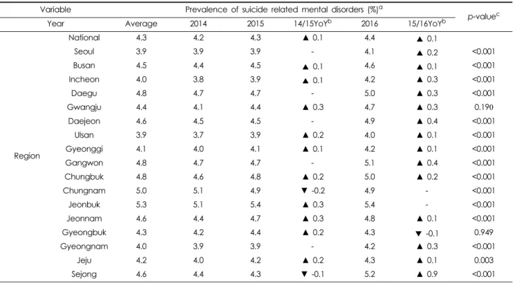 Table 2. Prevalence of suicide related mental disorders