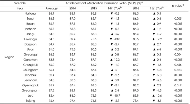 Table 4. Antidepressant medication possession ratio