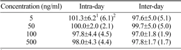 Table 1. Precision and accuracy of the method for the determination of enalapril in human plasma (n=5)