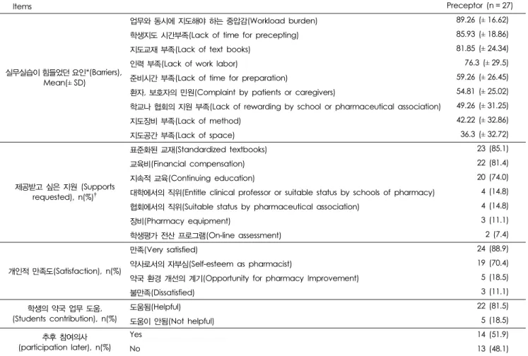 Table 5. Barriers and satisfaction responded by preceptors.