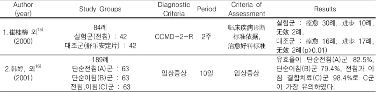 Table  Ⅰ.  Case-control  Studies  of  Electroacupuncture  Treatment  on  Patients  with  Insomnia  in  China인터넷 중국 논문 검색사이트인 中國知識