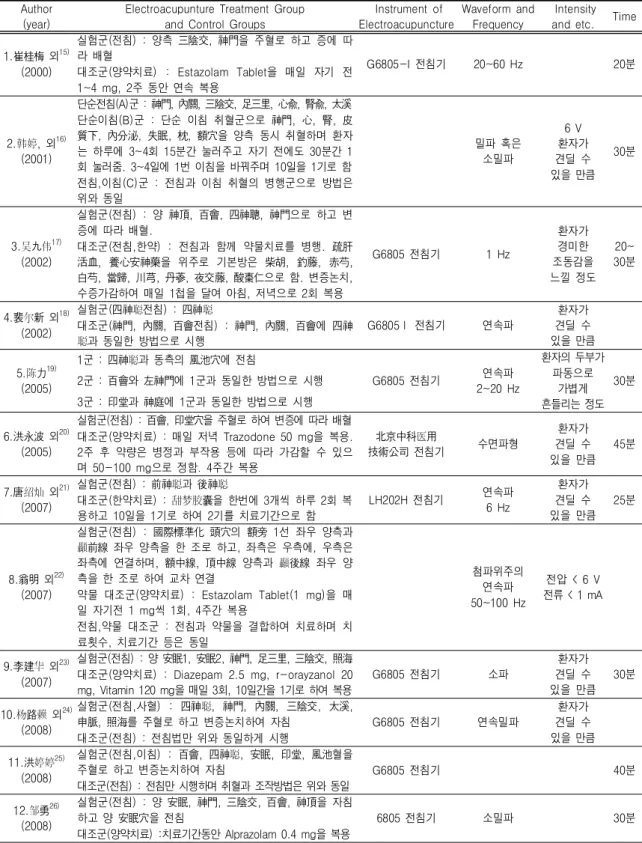 Table  Ⅱ.  The  Methods  of  Electroacupuncture  Treatment  on  Patients  with  Insomnia  in  China